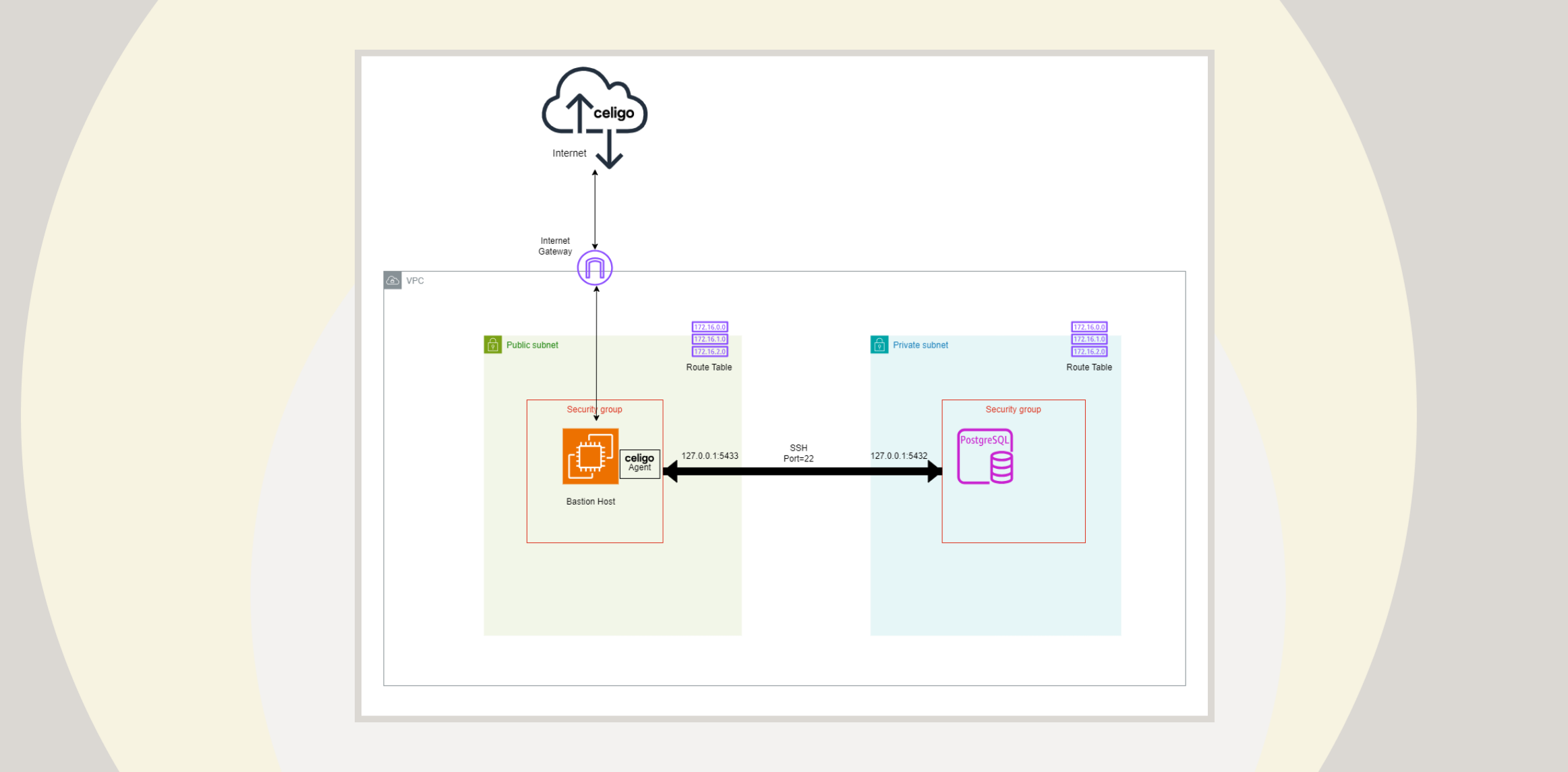 Securely connecting Celigo to a private resource (in a private subnet)